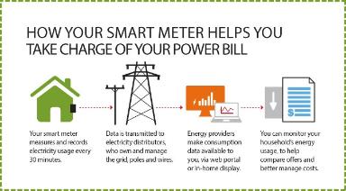 Smart Moves to Lower Electricity Costs